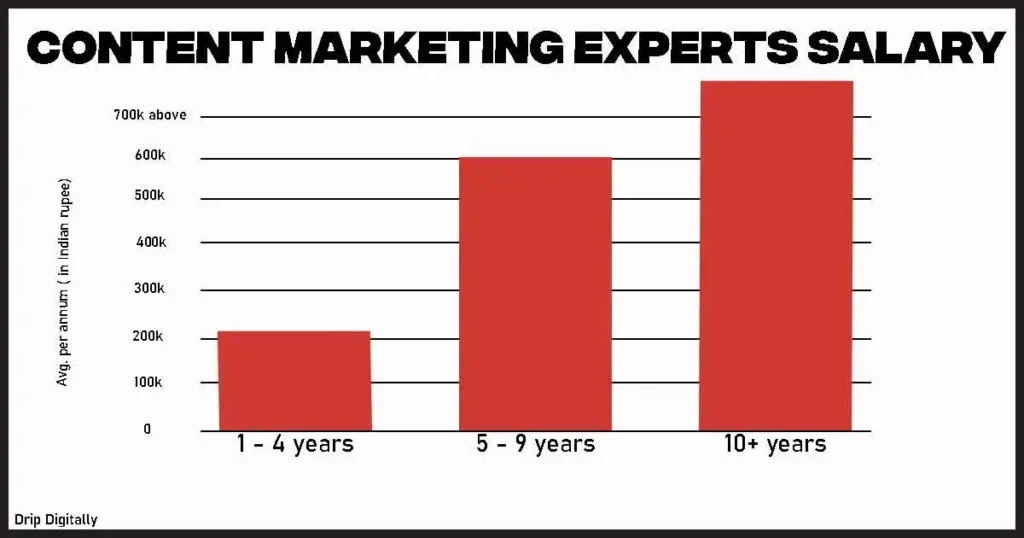 Content marketing experts salary