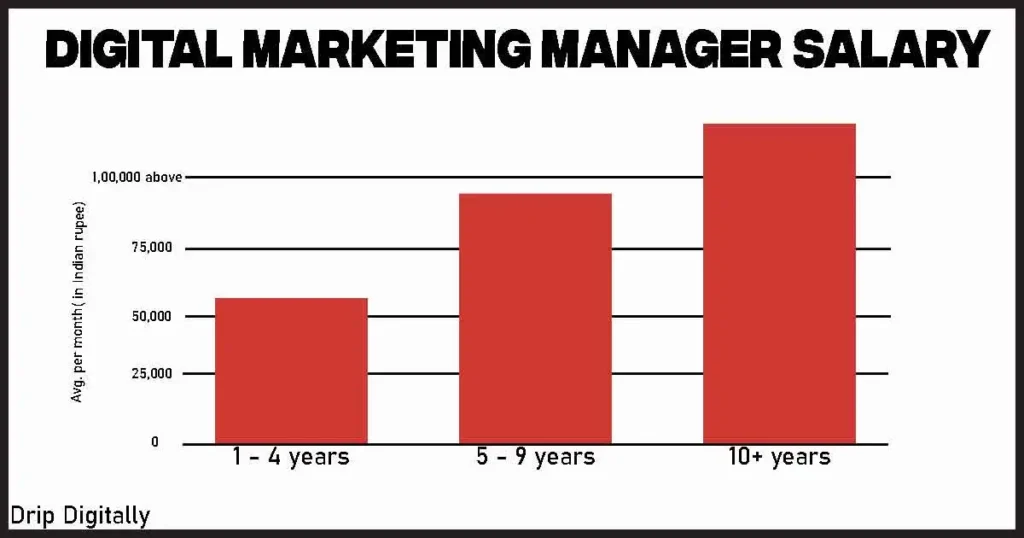 Digital marketing managers salary