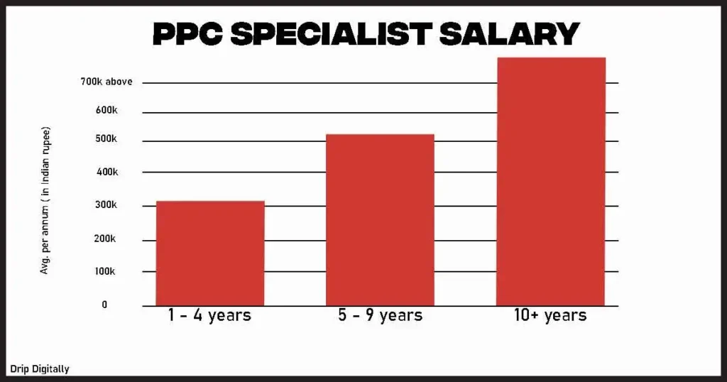 PPC specialist salary